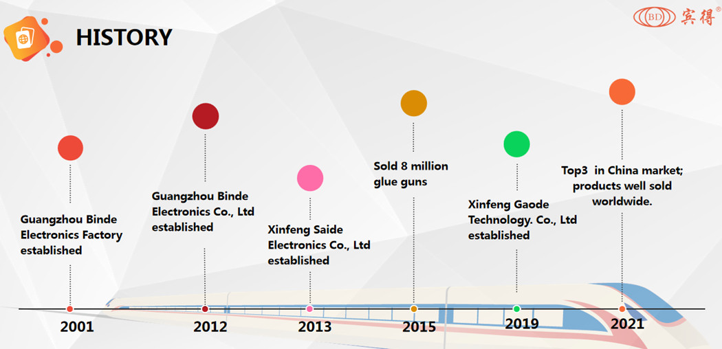 History Of Binde Glue Gun Factory